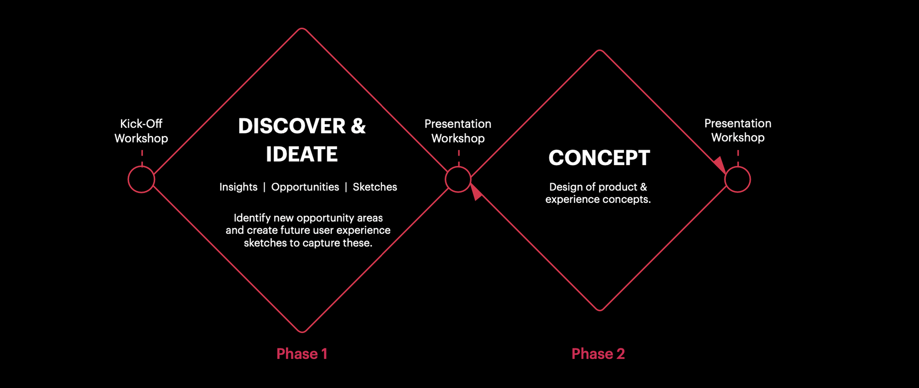 Process summary diagram
